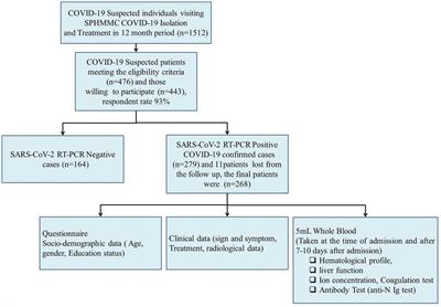 Baseline and early changes in laboratory parameters predict disease severity and fatal outcomes in COVID-19 patients